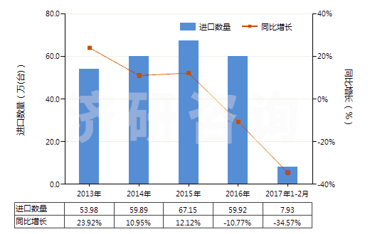 2013-2017年2月中國冷藏或冷凍箱用壓縮機（0.4kw＜電動機額定功率≤5kw）(HS84143012)進口量及增速統(tǒng)計